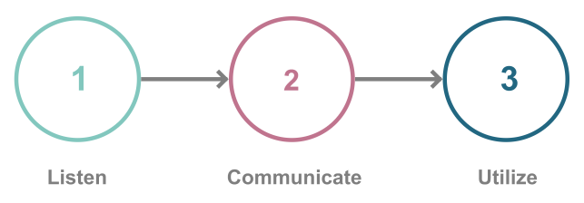 Three step process: Listen, Process, Utilize